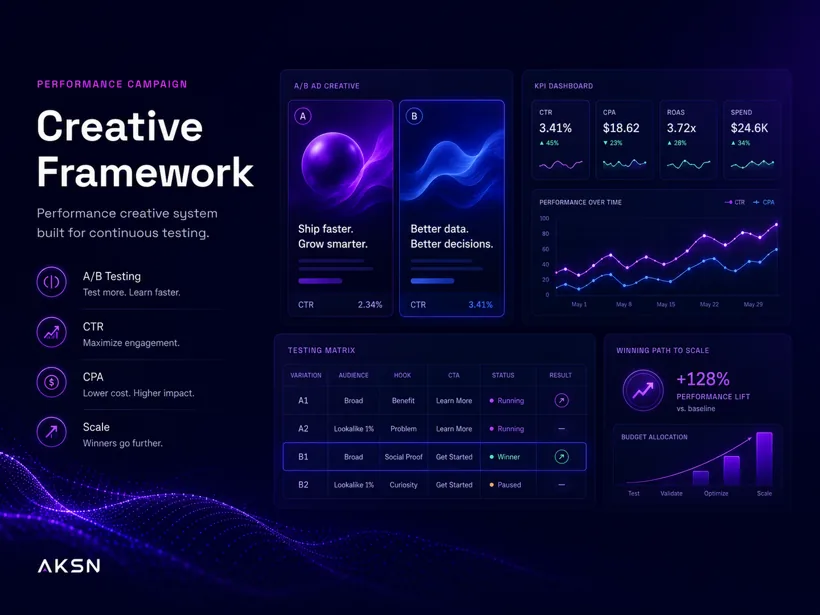 Creative Framework — performance creative system for continuous testing